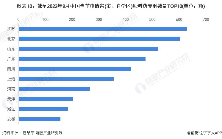 图表10：截至2022年9月中国当前申请省(市、自治区)原料药专利数量TOP10(单位：项)