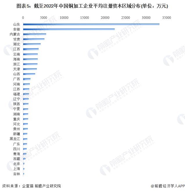 图表5：截至2022年中国铜加工企业平均注册资本区域分布(单位：万元)