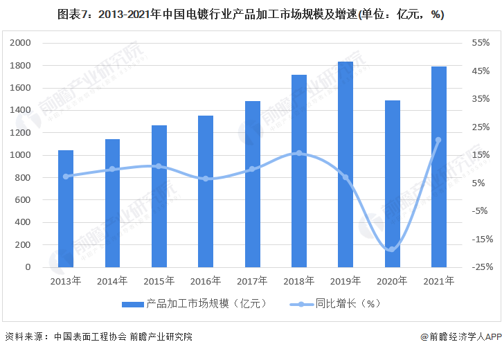 圖表7：2013-2021年中國電鍍行業產品加工市場規模及增速(單位：億元，%)