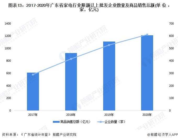 图表13：2017-2020年广东省家电行业限额以上批发企业数量及商品销售总额(单位：家，亿元)