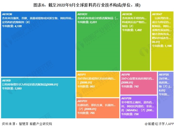 图表6：截至2022年9月全球原料药行业技术构成(单位：项)