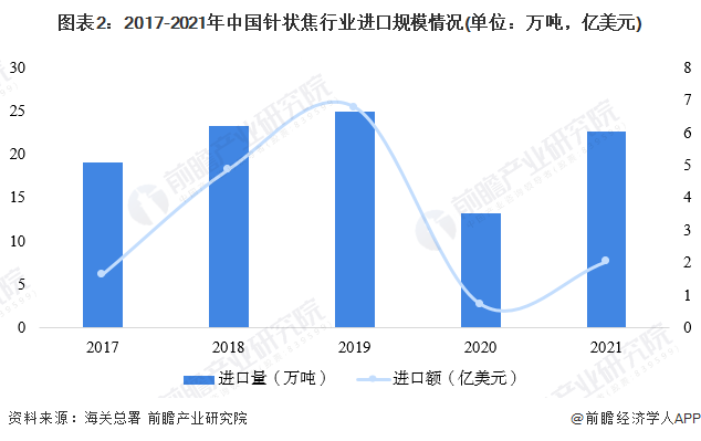 图表2：2017-2021年中国针状焦行业进口规模情况(单位：万吨，亿美元)