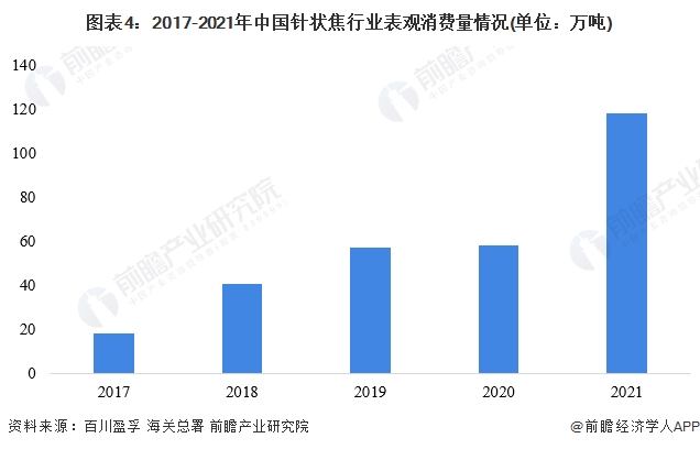 图表4：2017-2021年中国针状焦行业表观消费量情况(单位：万吨)