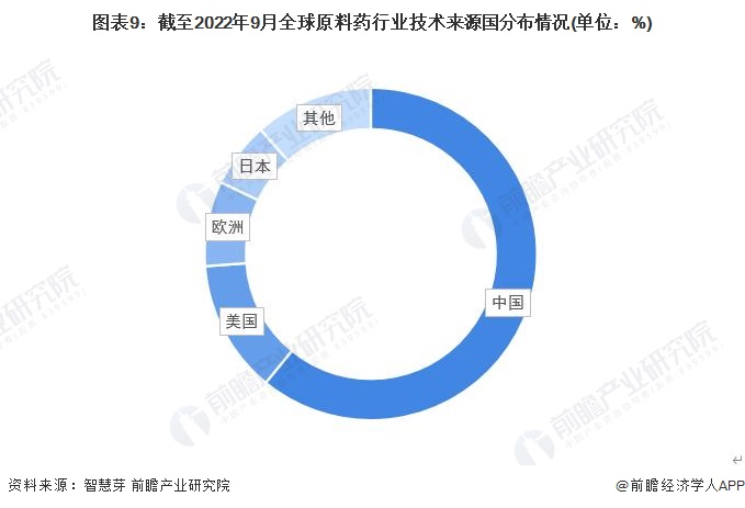 图表9：截至2022年9月全球原料药行业技术来源国分布情况(单位：%)