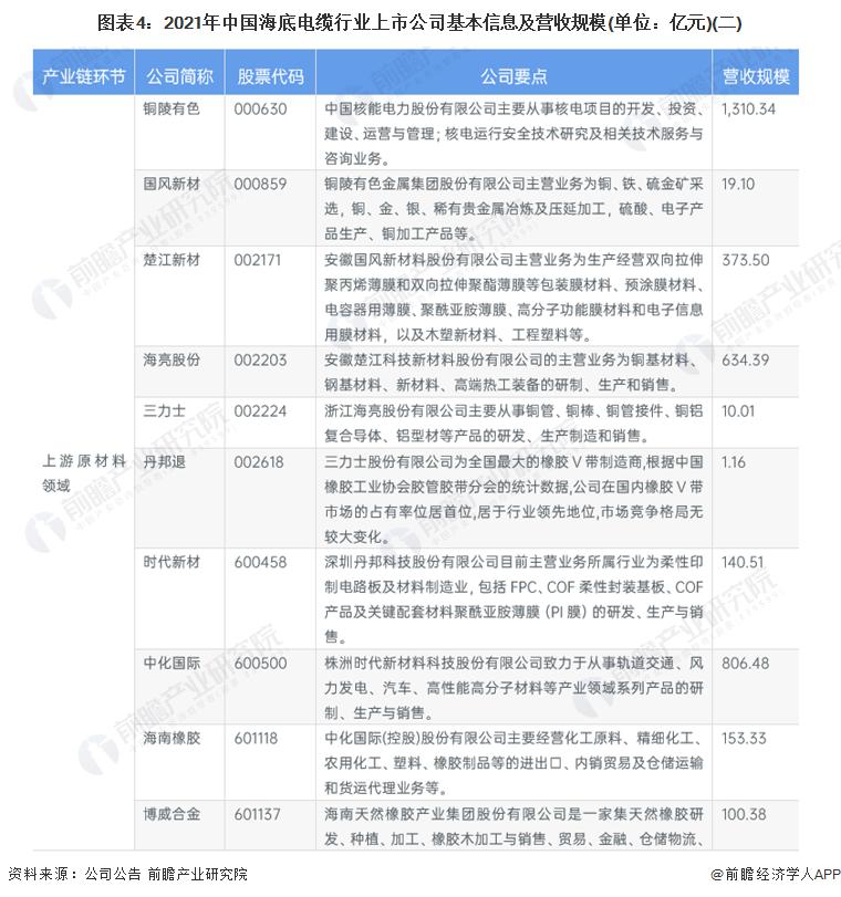 图表4：2021年中国海底电缆行业上市公司基本信息及营收规模(单位：亿元)(二)