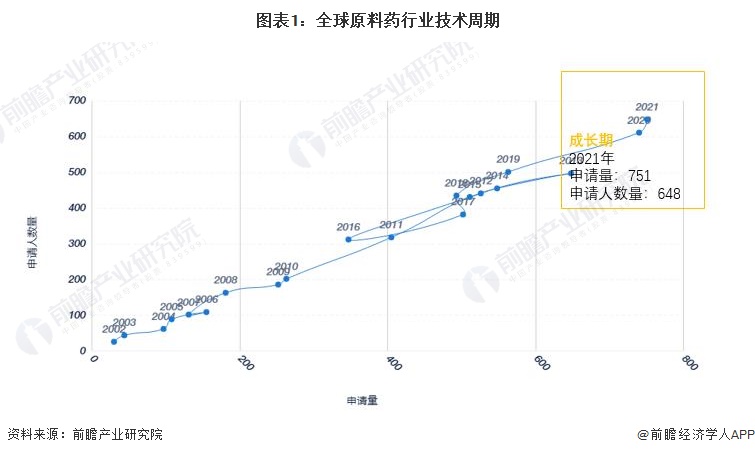 图表1：全球原料药行业技术周期