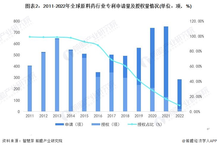 图表2：2011-2022年全球原料药行业专利申请量及授权量情况(单位：项，%)