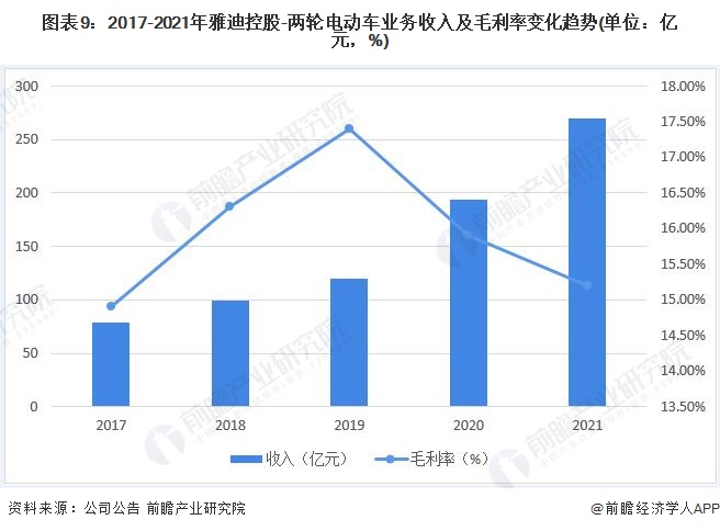 图表9：2017-2021年雅迪控股-两轮电动车业务收入及毛利率变化趋势(单位：亿元，%)