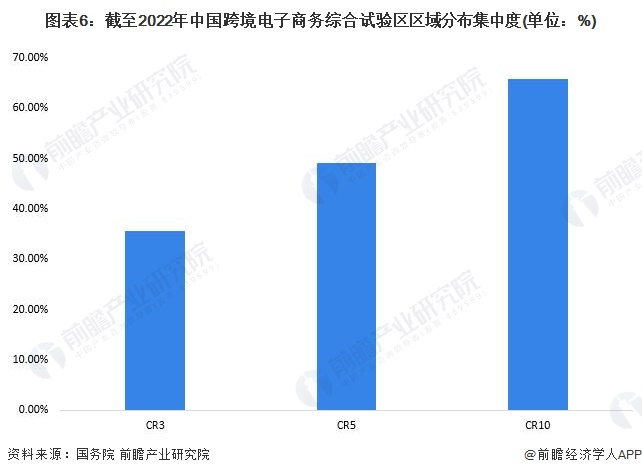 圖表6：截至2022年中國跨境電子商務綜合試驗區區域分布集中度(單位：%)