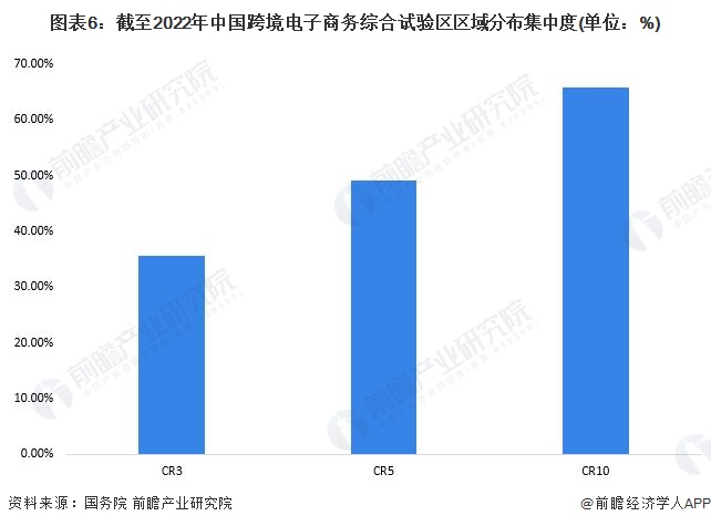 图表6：截至2022年中国跨境电子商务综合试验区区域分布集中度(单位：%)