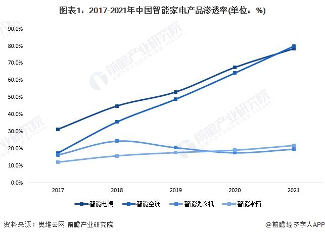 图表1：2017-2021年中国智能家电产品渗透率(单位：%)
