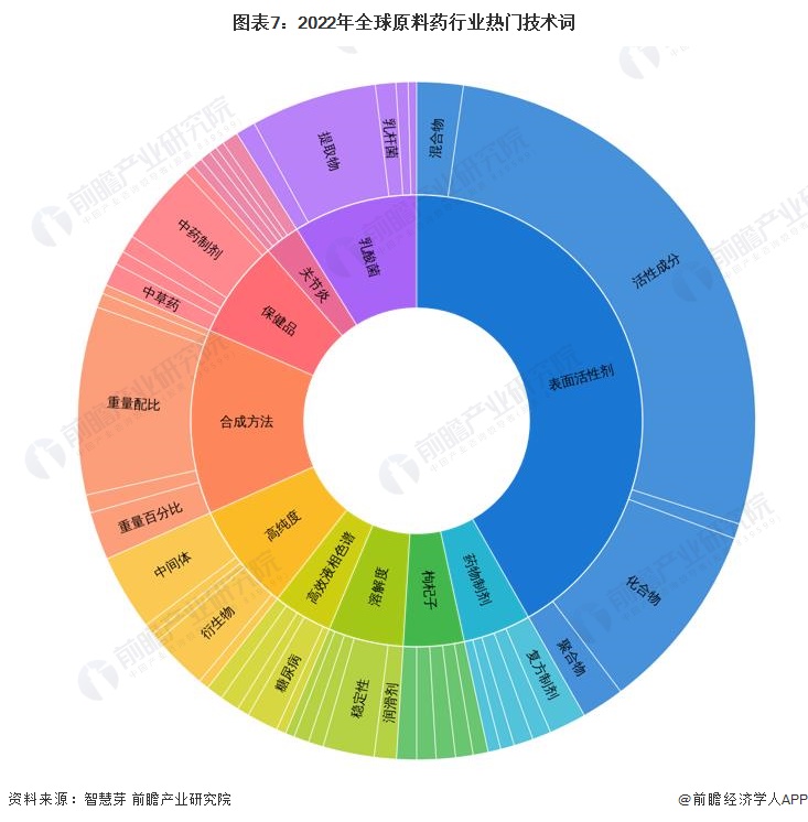 图表7：2022年全球原料药行业热门技术词