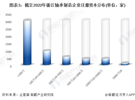 图表3：截至2022年浙江轴承制造企业注册资本分布(单位：家)