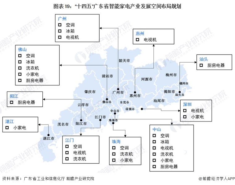 图表19：“十四五”广东省智能家电产业发展空间布局规划