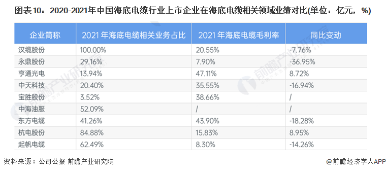 图表10：2020-2021年中国海底电缆行业上市企业在海底电缆相关领域业绩对比(单位：亿元，%)