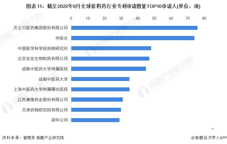 图表11：截至2022年9月全球原料药行业专利申请数量TOP10申请人(单位：项)