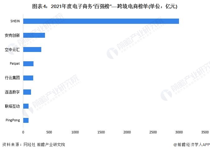 图表4：2021年度电子商务“百强榜”——跨境电商榜单(单位：亿元)