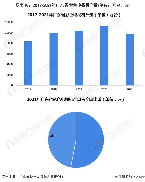 图表16：2017-2021年广东省彩色电视机产量(单位：万台，%)