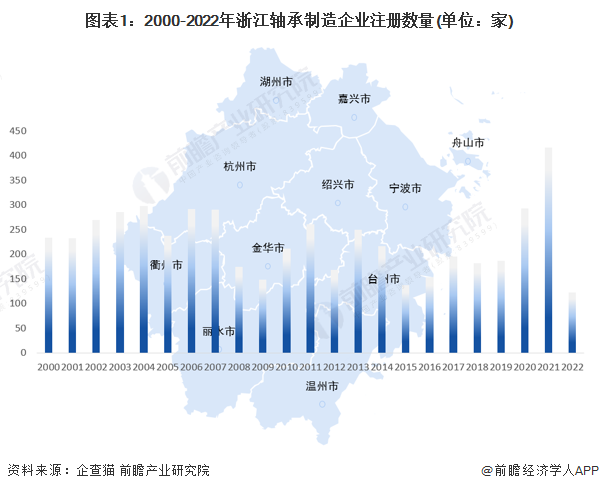 图表1：2000-2022年浙江轴承制造企业注册数量(单位：家)
