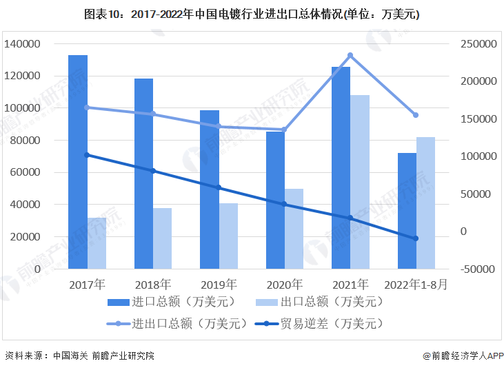 圖表10：2017-2022年中國電鍍行業進出口總體情況(單位：萬美元)