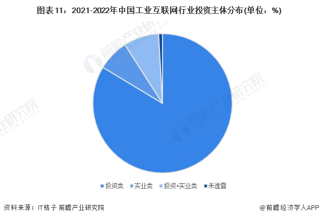 图表11：2021-2022年中国工业互联网行业投资主体分布(单位：%)