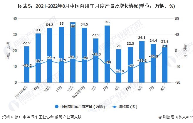 图表5：2021-2022年8月中国商用车月度产量及增长情况(单位：万辆，%)