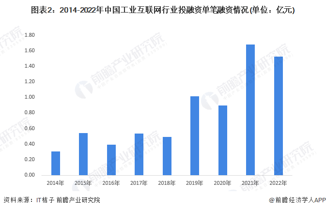 图表2：2014-2022年中国工业互联网行业投融资单笔融资情况(单位：亿元)