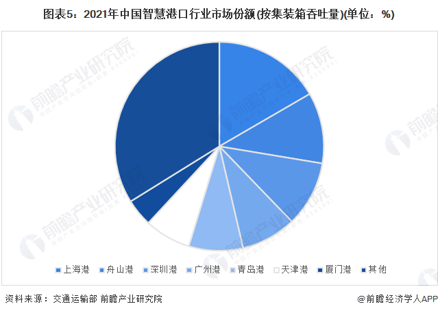 图表5：2021年中国智慧港口行业市场份额(按集装箱吞吐量)(单位：%)