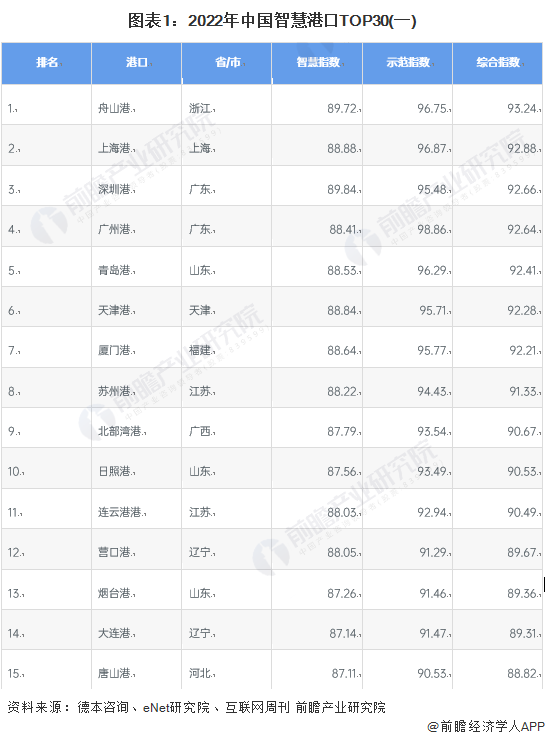 图表1：2022年中国智慧港口TOP30(一)