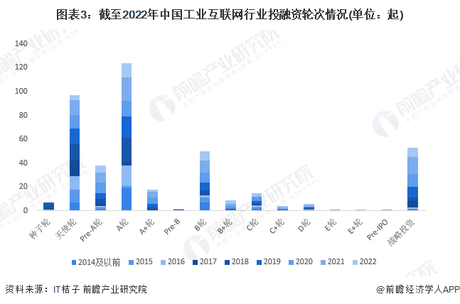 图表3：截至2022年中国工业互联网行业投融资轮次情况(单位：起)