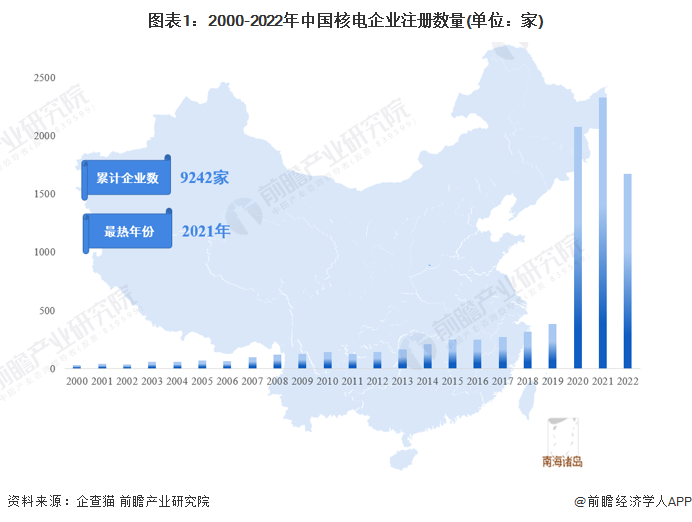 图表1：2000-2022年中国核电企业注册数量(单位：家)