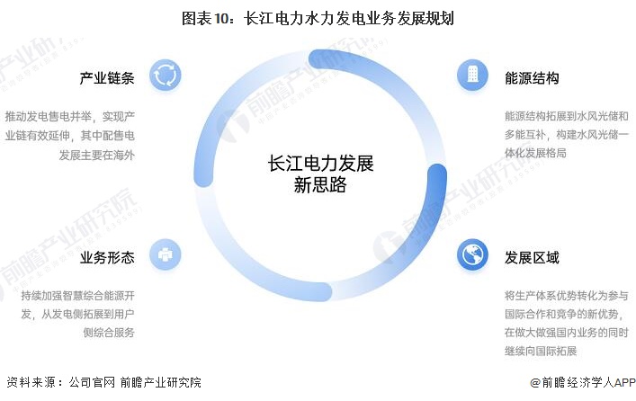 图表10：长江电力水力发电业务发展规划