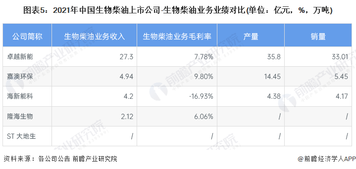 图表5：2021年中国生物柴油上市公司-生物柴油业务业绩对比(单位：亿元，%，万吨)