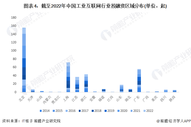 图表4：截至2022年中国工业互联网行业投融资区域分布(单位：起)