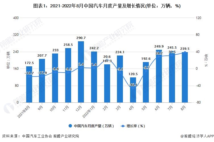 图表1：2021-2022年8月中国汽车月度产量及增长情况(单位：万辆，%)