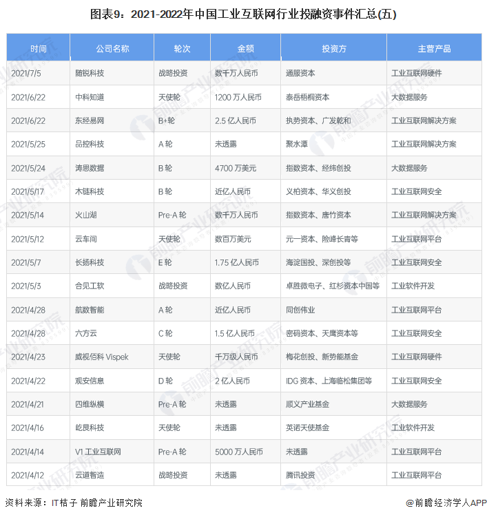 图表9：2021-2022年中国工业互联网行业投融资事件汇总(五)