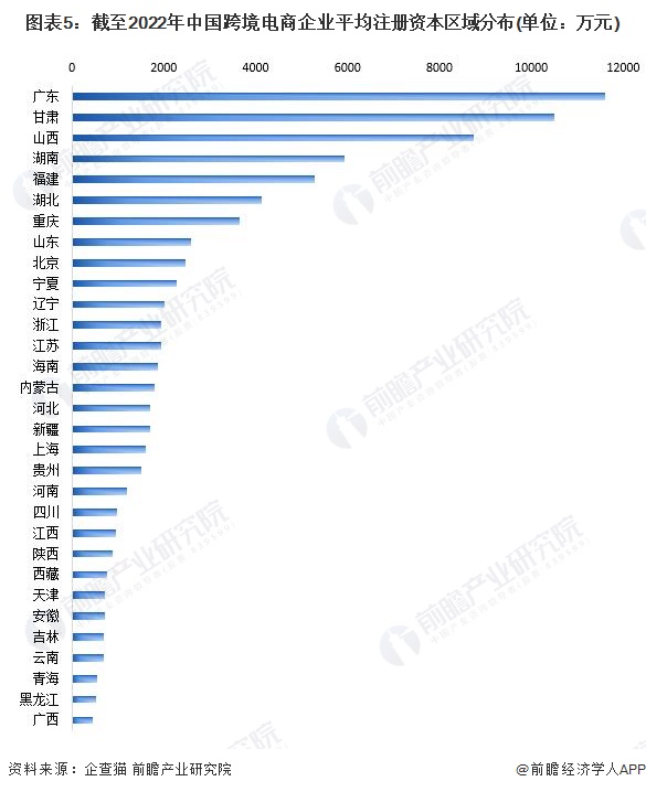 图表5：截至2022年中国跨境电商企业平均注册资本区域分布(单位：万元)