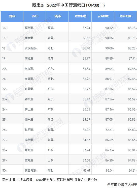 图表2：2022年中国智慧港口TOP30(二)