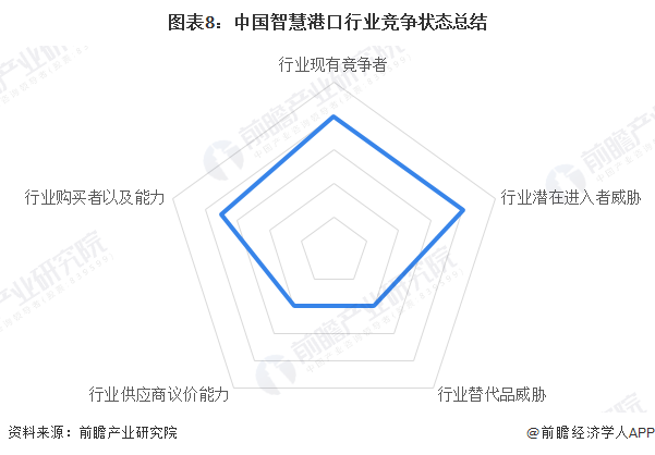 图表8：中国智慧港口行业竞争状态总结