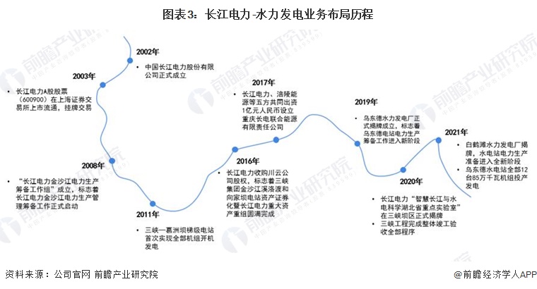 图表3：长江电力-水力发电业务布局历程