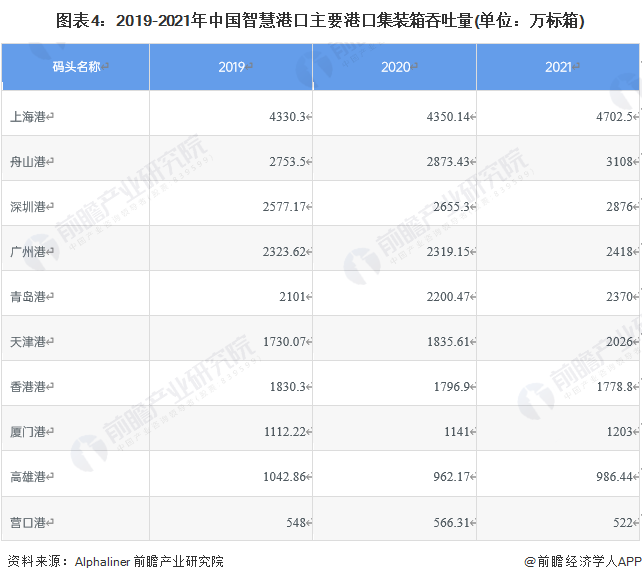 图表4：2019-2021年中国智慧港口主要港口集装箱吞吐量(单位：万标箱)