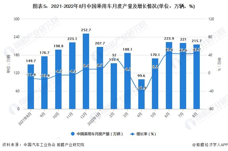 图表5：2021-2022年8月中国乘用车月度产量及增长情况(单位：万辆，%)