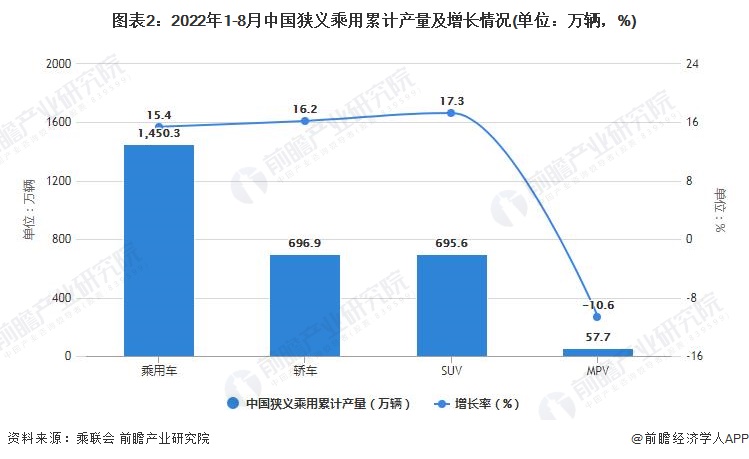 图表2：2022年1-8月中国狭义乘用累计产量及增长情况(单位：万辆，%)