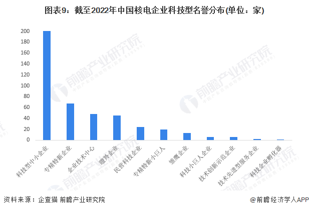 图表9：截至2022年中国核电企业科技型名誉分布(单位：家)