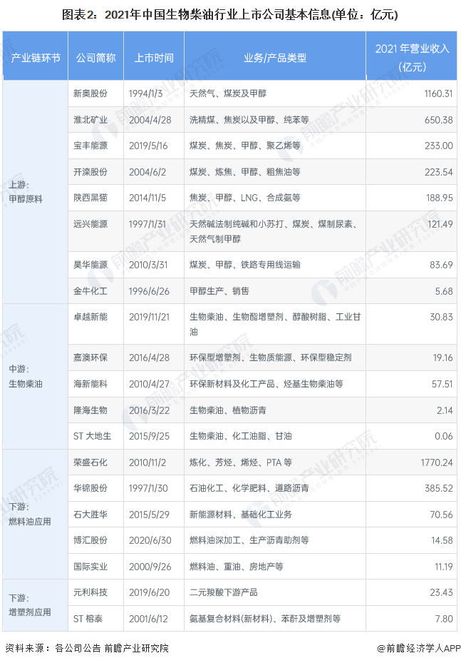 图表2：2021年中国生物柴油行业上市公司基本信息(单位：亿元)