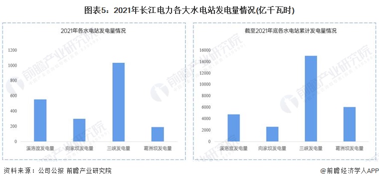 图表5：2021年长江电力各大水电站发电量情况(亿千瓦时)