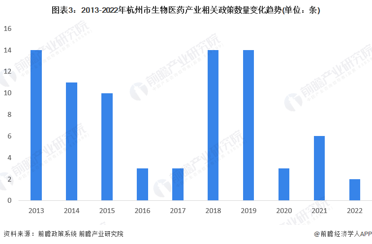 圖表3：2013-2022年杭州市生物醫藥產業相關政策數量變化趨勢(單位：條)