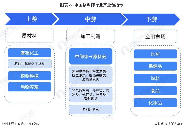 图表2：中国原料药行业产业链结构