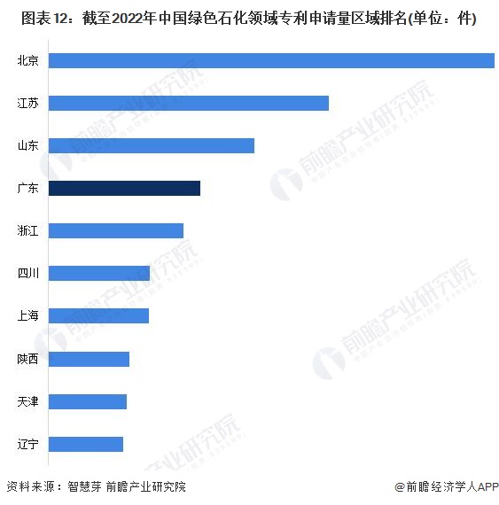 图表12：截至2022年中国绿色石化领域专利申请量区域排名(单位：件)