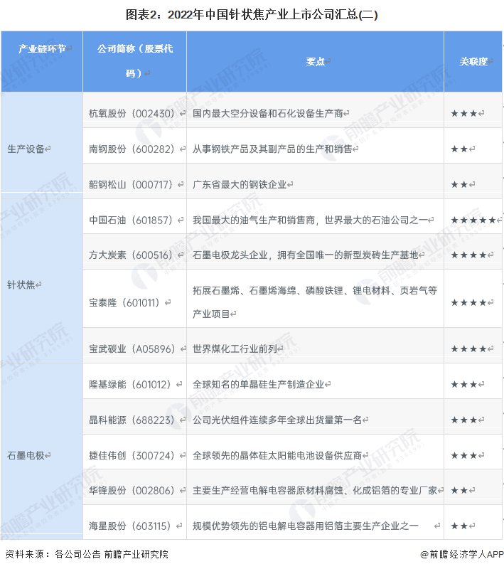 图表2：2022年中国针状焦产业上市公司汇总(二)